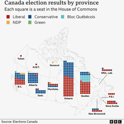 A map showing the number of seats won by each party across Canada’s 13 provinces. Seats are broken down as follows: Ontario - Liberal 69 seats, Conservative 53 Quebec - Liberal 43 seats, Bloc Quebecois 23, Conservative 11, NDP 1 British Columbia - Liberal 20 seats, Conservative 19, NDP 3, Green 1 Alberta - Conservative 34 seats, Liberal 2, NDP 1 Manitoba - Conservative 7 seats, Liberal 6, NDP 1 Saskatchewan - Conservative 13 seats, Liberal 1 Nova Scotia - Liberal 10 seats, Conservative 1 New Brunswick - Liberal 6 seats, Conservative 4 Newfoundland and Labrador - Liberal 5 seats, Conservative 2 Prince Edward Island - Liberal 4 seats Northwest Territories - Liberal 1 seat Yukon - Liberal 1 seat Nunavut - NDP 1 seat
