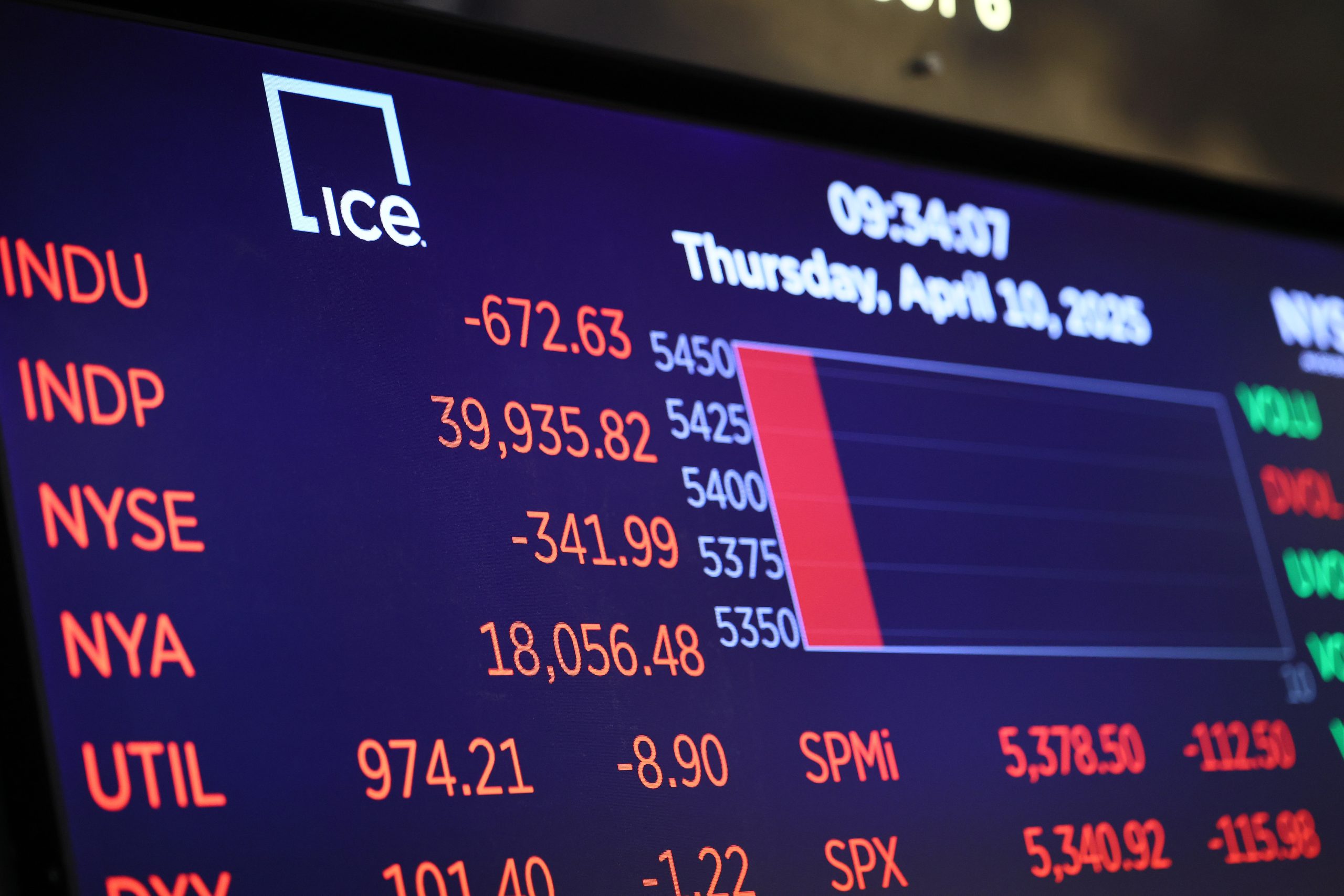 Market numbers are displayed at the New York Stock Exchange during morning trading in New York City on April 10, 2025. | Source: Getty Images