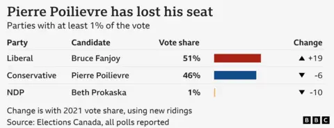 Chart of election results in Carleton showing parties with more than 1 % of the vote. Liberal, Bruce Fanjoy, 51%, up 19 on 2021 Conservative, Pierre Poilievre, 46%, down 6 on 2021 NDP Beth Prokaska, 1%, down 10 on 2021. Change is with 2021 vote share, using new ridings. Source: Elections Canada, all polls reported