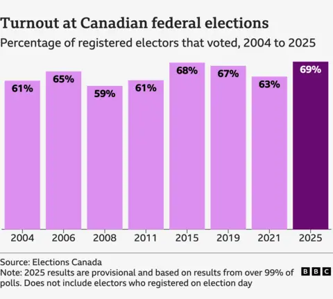 Turnout at Canadian federal elections Percentage of registered electors that voted, 2004 to 2025 2004: 61 2006: 65 2008: 59 2011: 61 2015: 68 2019: 67 2021: 63 2025: 69 Source: Elections Canada Note: 2025 results are provisional and based on results from over 99% of polls. Does not include electors who registered on election day